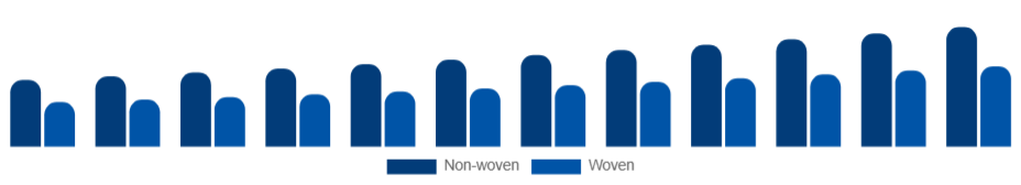 Germany Wet Wipes Market Material 2025-2033