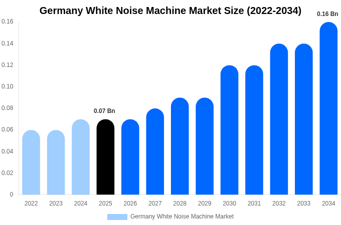 Germany White Noise Machine Market Size, Share & Growth Report By [2034]