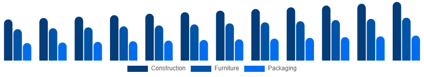 Germany Wood And Timber Products Market End-use Industry 2025-2033