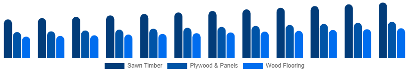 Germany Wood And Timber Products Market Product Type 2025-2033