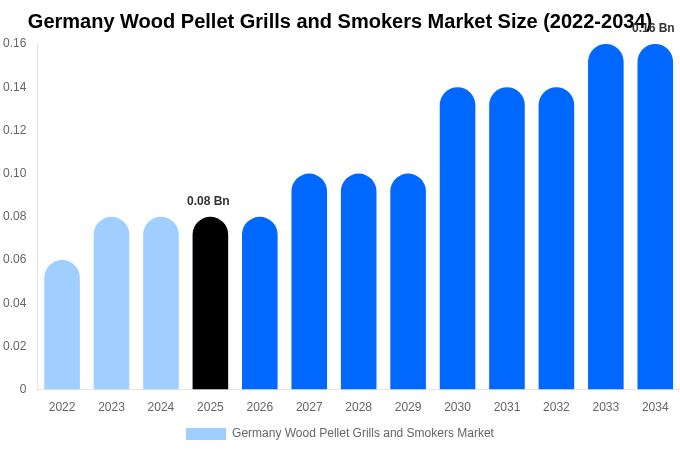 Germany Wood Pellet Grills and Smokers Market Size & Share Report By 2034