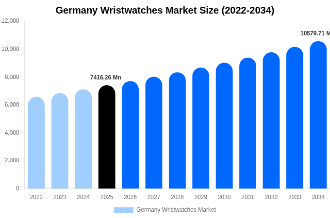 Germany Wristwatches Market Size, Share & Growth Report By 2034