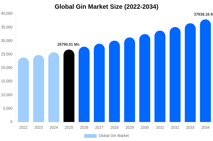 Global Gin Market Size & Share Report By 2034