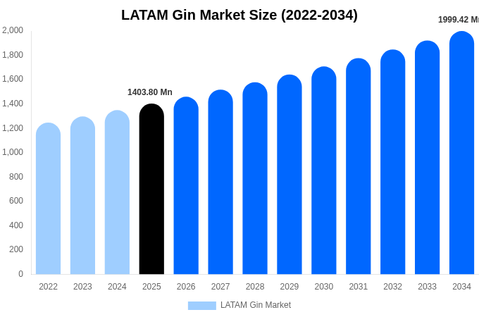 LATAM Gin Market Size, Share & Trends Report By 2034