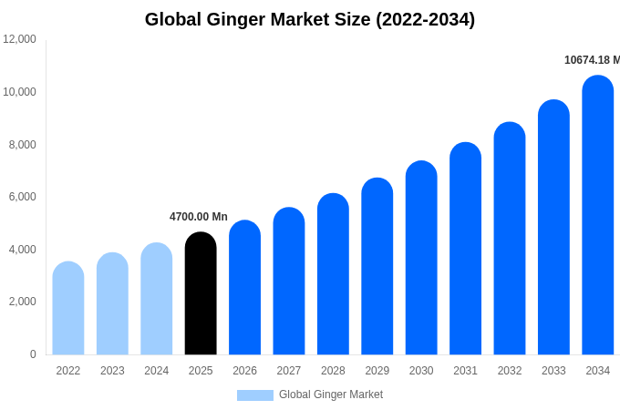 Global Ginger Market Size & Share Report By 2034