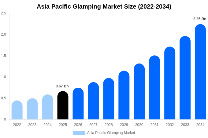 Asia Pacific Glamping Market Size, Share & Trends Report By 2034