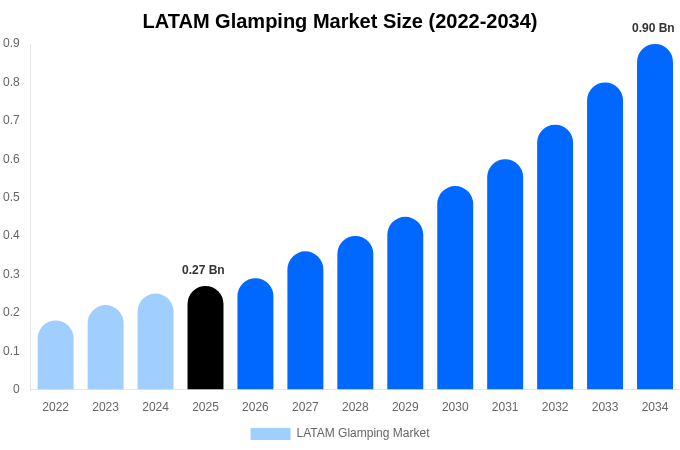 LATAM Glamping Market Size, Share & Growth Report By 2034