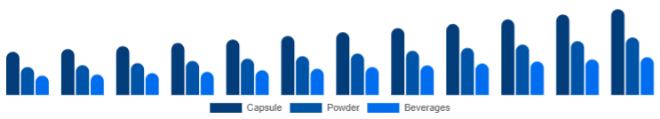 Global Adaptogens Market Form 2025-2033