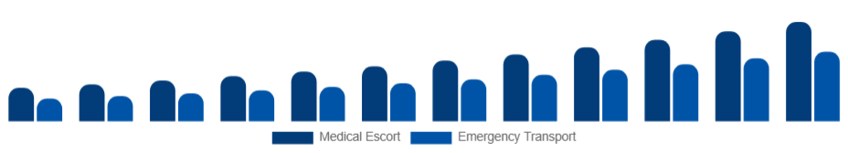 Global Air Ambulance Services Market Service Model 2025-2033