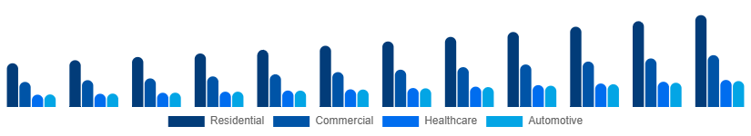 Global Air Purifiers Market Application 2025-2033