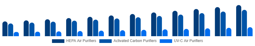 Global Air Purifiers Market Type 2025-2033