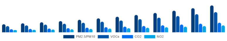 Global Air Quality Monitoring System Market Pollutant 2025-2033