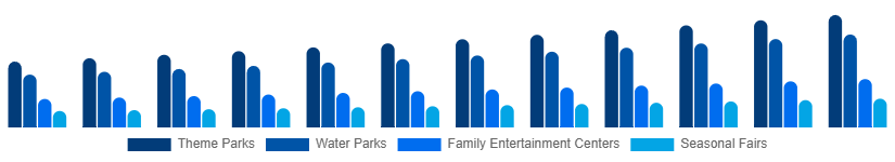 Global Amusement Park Market Park Type 2025-2033