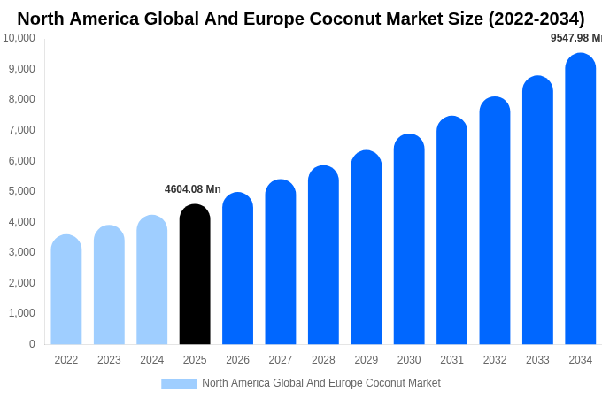 North America Global And Europe Coconut Market Size, Share Report By 2034