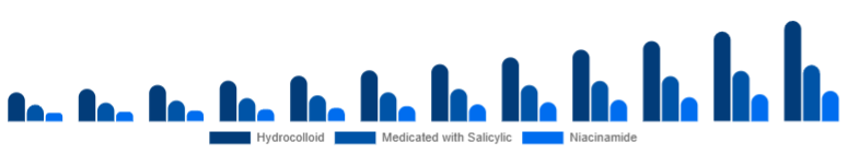 Global Anti-Acne Dermal Patch Market Active 2025-2033