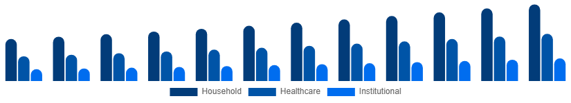 Global Antibacterial Soap Market End-Use 2025-2033