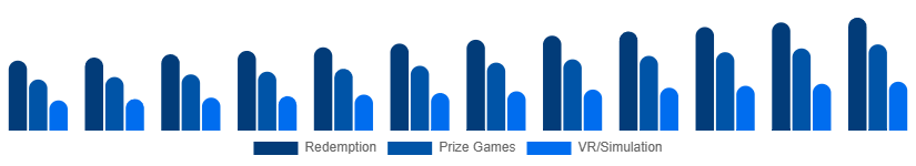 Global Arcade Gaming Market Game Type 2025-2033