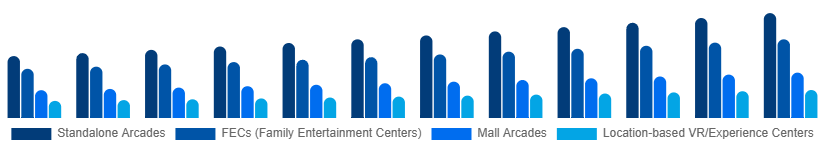 Global Arcade Gaming Market Venue Type 2025-2033