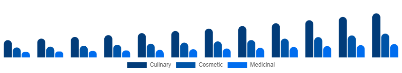 Global Argan Oil Market Type 2025-2033