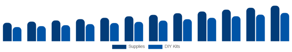 Global Art and Crafts Market Product 2025-2033