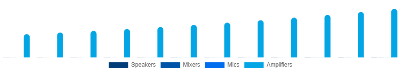 Global Audio Equipment Rental Market Type 2025-2033