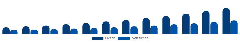 Global Audiobooks Market Genre 2025-2033