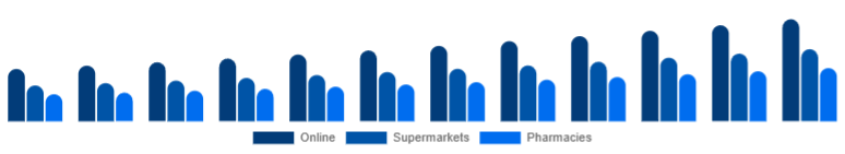 Global Baby Diapers Market Sales Channel 2025-2033