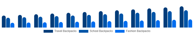 Global Backpack Market Product Type 2025-2033