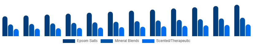 Global Bath Salts Market Type 2025-2033