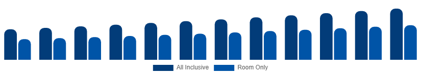 Global Beach Hotels Market Service Type 2025-2033