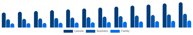 Global Beach Hotels Market TravelerType 2025-2033