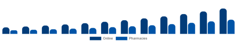 Global Biodegradable Sanitary Napkins Market Channel 2025-2033