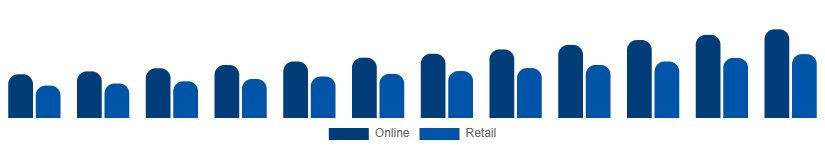 Global Bluetooth Headphones Market Channel 2025-2033