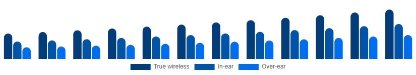 Global Bluetooth Headphones Market Form 2025-2033