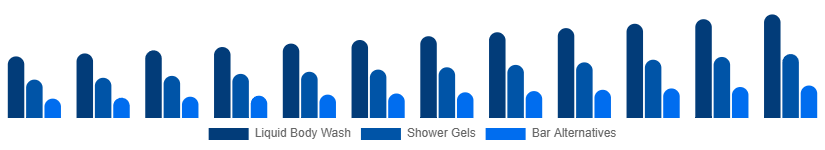 Global Body Wash Market Product Type 2025-2033