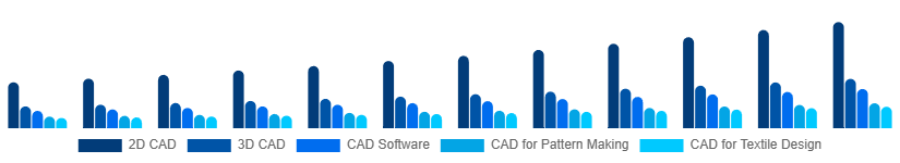 Global CAD in Apparel Market Type 2025-2033