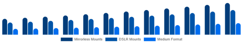 Global Camera Lens Market Mount/System 2025-2033