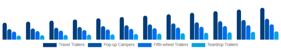 Global Camping Trailer Market Type 2025-2033
