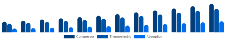Global Car Refrigerator Market Cooling Technology 2025-2033