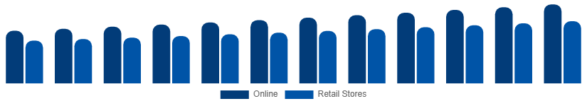 Global Casual Wear Market Distribution 2025-2033