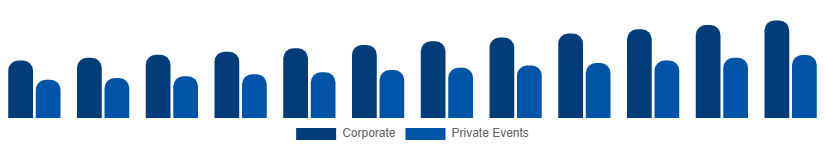 Global Catering Services Market Customer Segment 2025-2033
