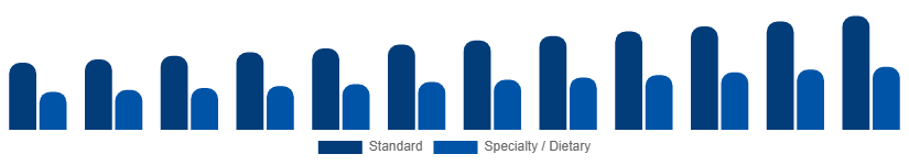 Global Catering Services Market Menu Type 2025-2033