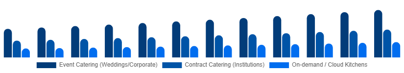 Global Catering Services Market Service Type 2025-2033