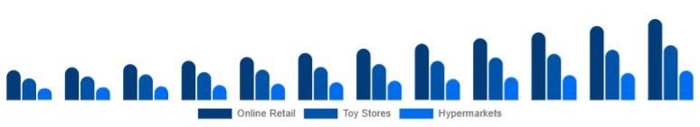 Global Children Tricycle Market Sales Channel 2025-2033