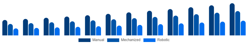 Global Cleaning Services Market Technology 2025-2033