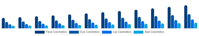 Global Color Cosmetics Market Product Type 2025-2033