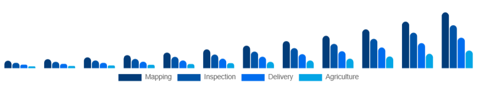 Global Commercial Drone Market End-Use 2025-2033