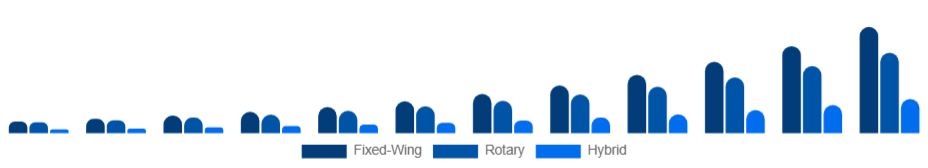 Global Commercial Drone Market Type 2025-2033