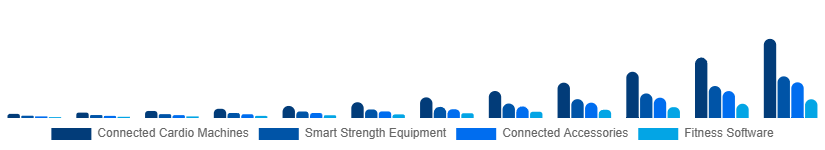 Global Connected Gym Equipment Market Product Type 2025-2033