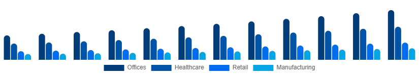 Global Contract Cleaning Services Market End-User 2025-2033